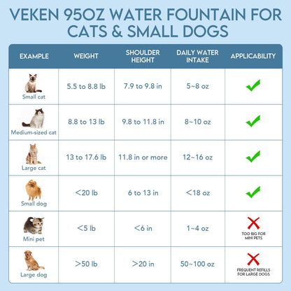 Veken 95Oz/2.8L Pet Fountain, Automatic Cat Water Fountain Dog Water D
